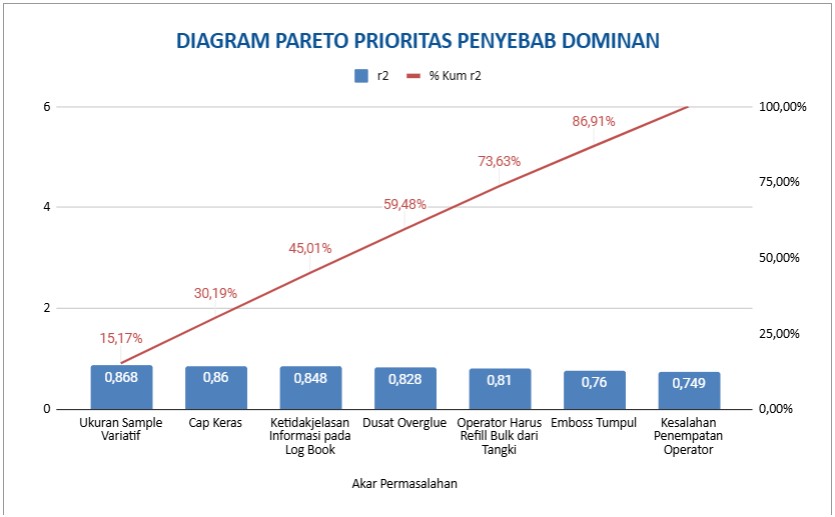 Diagram Pareto